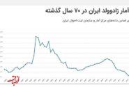 زاد و ولد سال ۱۴۰۵ در ایران از سال ۱۳۴۵ هم کمتر شده است!