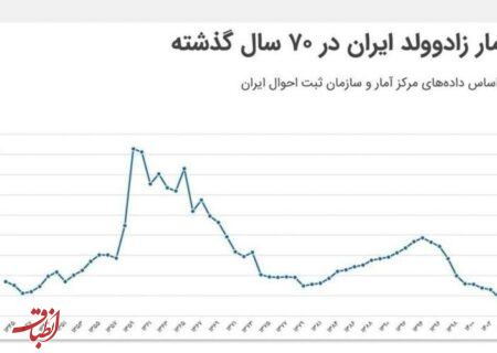 زاد و ولد سال ۱۴۰۵ در ایران از سال ۱۳۴۵ هم کمتر شده است!