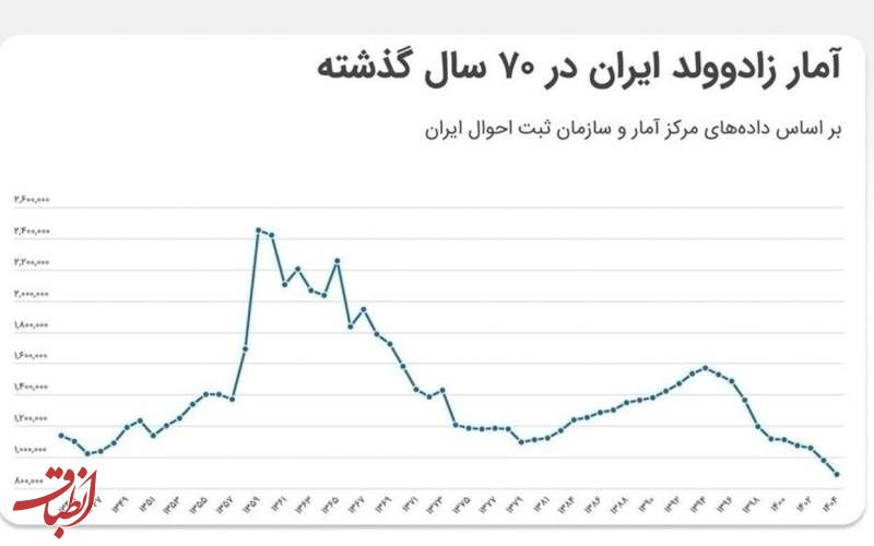 زاد و ولد سال ۱۴۰۵ در ایران از سال ۱۳۴۵ هم کمتر شده است!
